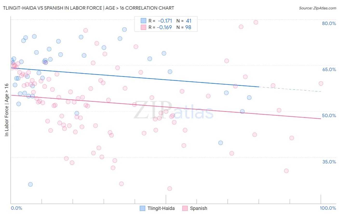 Tlingit-Haida vs Spanish In Labor Force | Age > 16