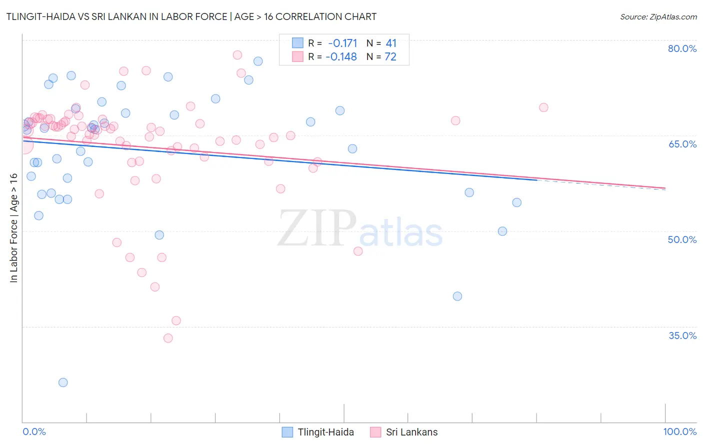 Tlingit-Haida vs Sri Lankan In Labor Force | Age > 16