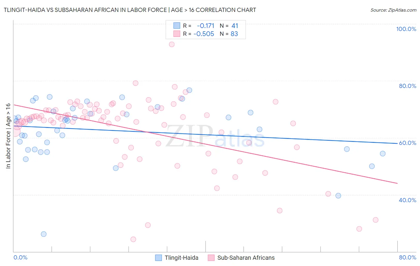 Tlingit-Haida vs Subsaharan African In Labor Force | Age > 16
