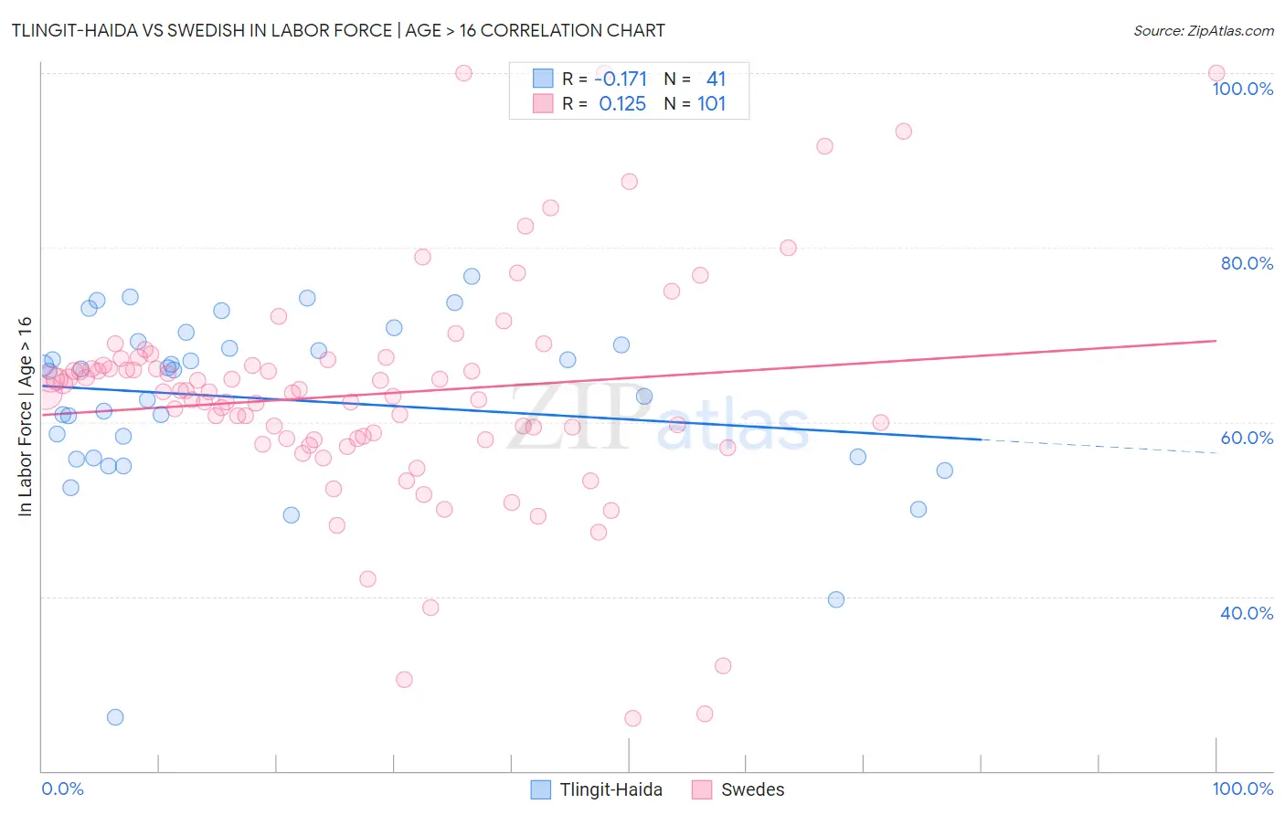 Tlingit-Haida vs Swedish In Labor Force | Age > 16