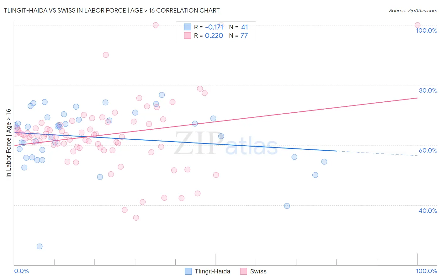 Tlingit-Haida vs Swiss In Labor Force | Age > 16