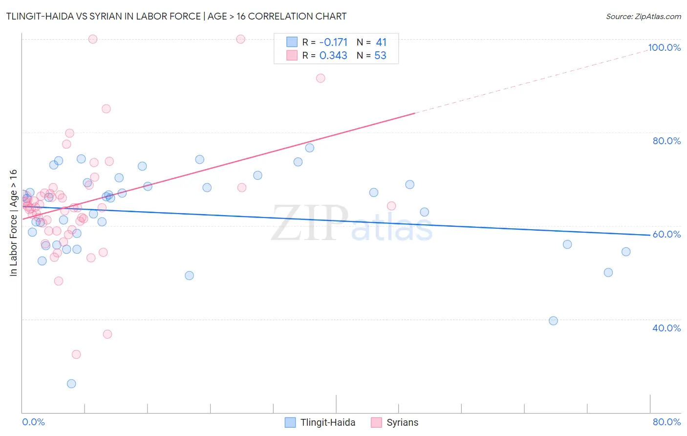 Tlingit-Haida vs Syrian In Labor Force | Age > 16