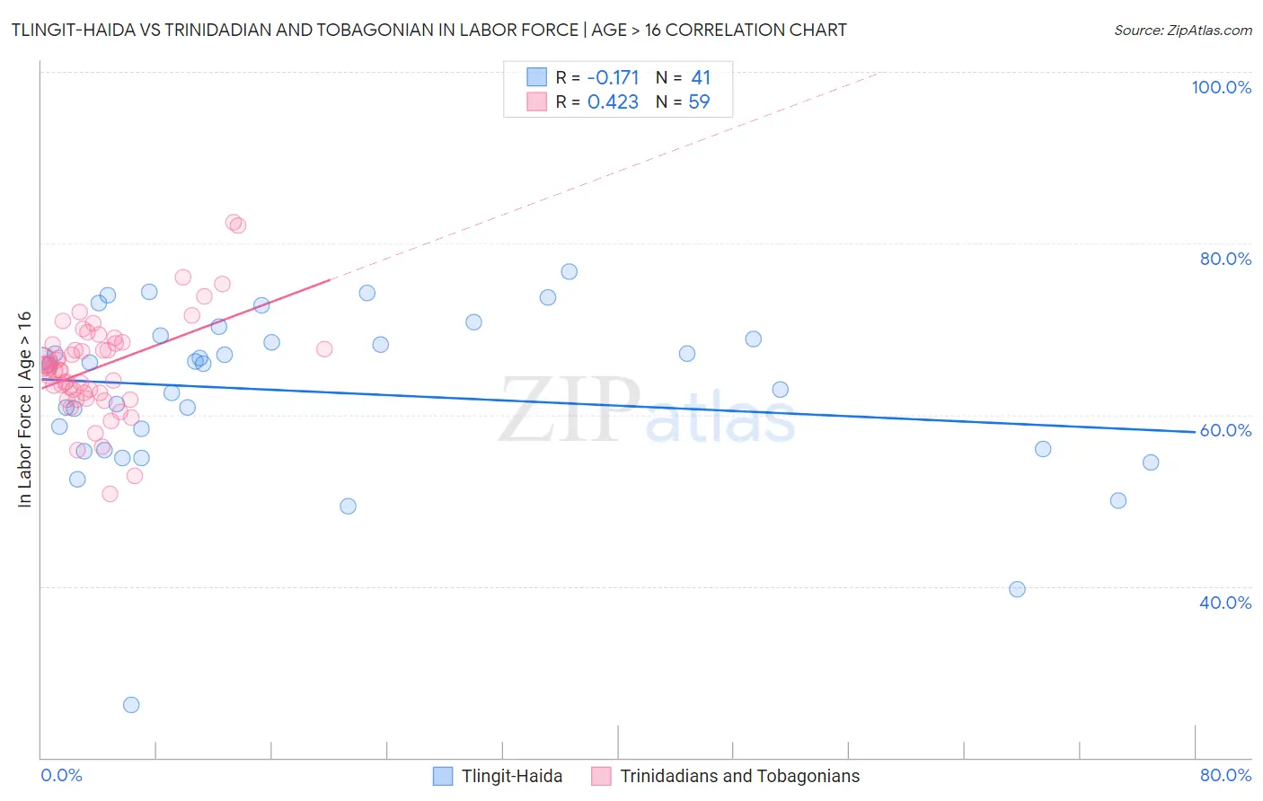 Tlingit-Haida vs Trinidadian and Tobagonian In Labor Force | Age > 16