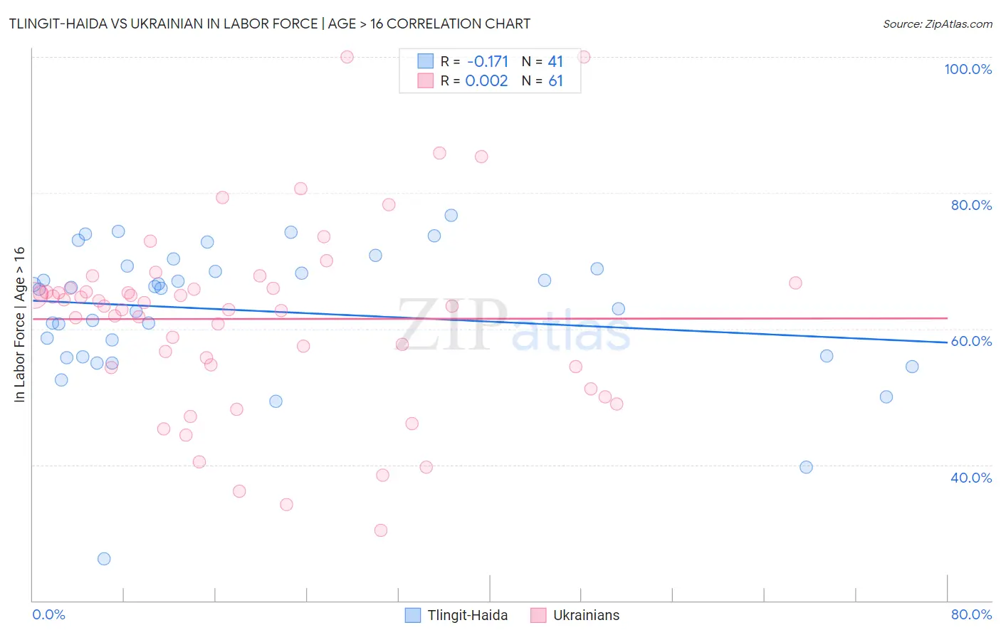 Tlingit-Haida vs Ukrainian In Labor Force | Age > 16