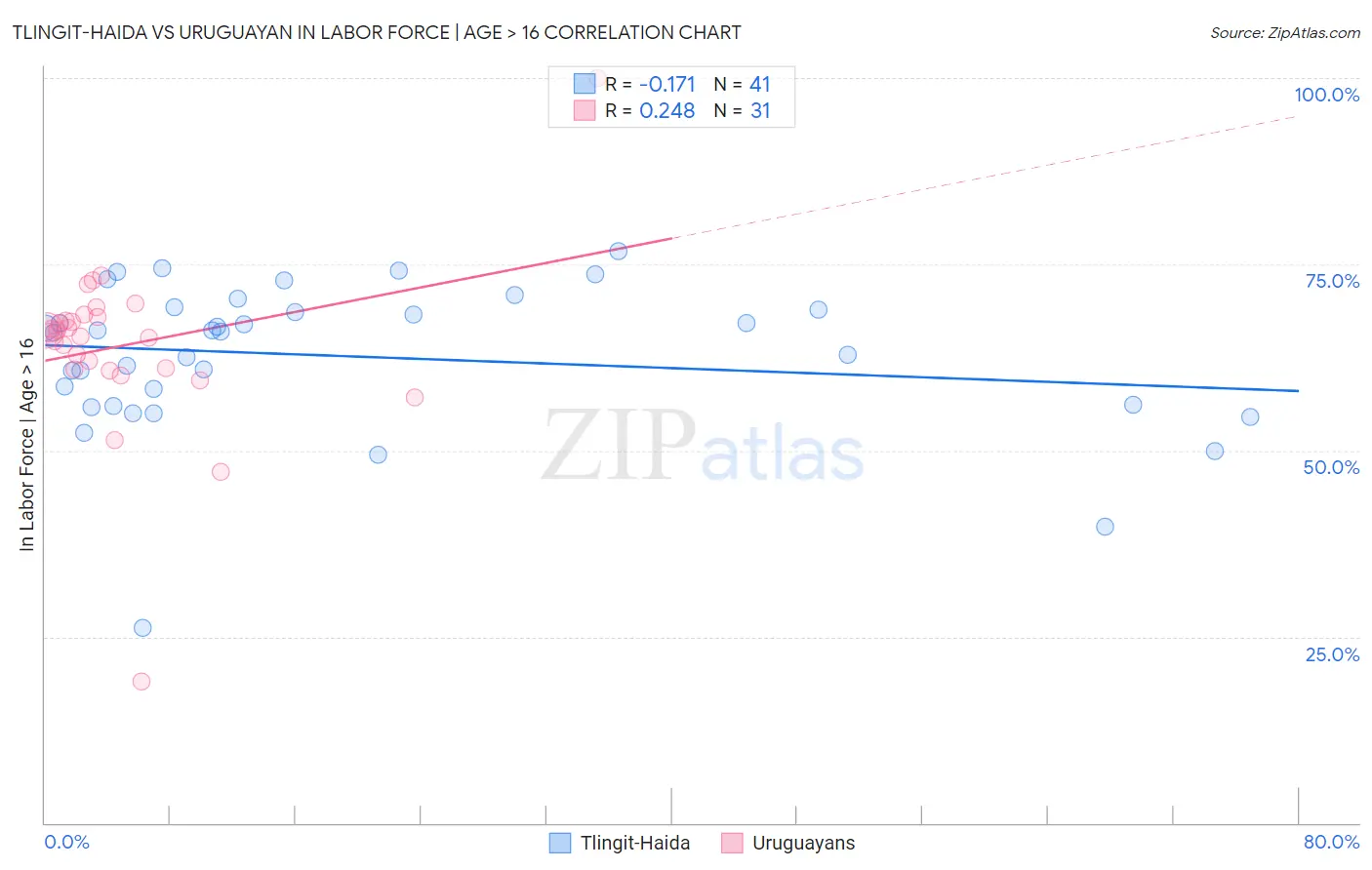 Tlingit-Haida vs Uruguayan In Labor Force | Age > 16