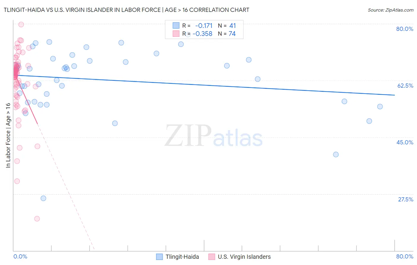 Tlingit-Haida vs U.S. Virgin Islander In Labor Force | Age > 16