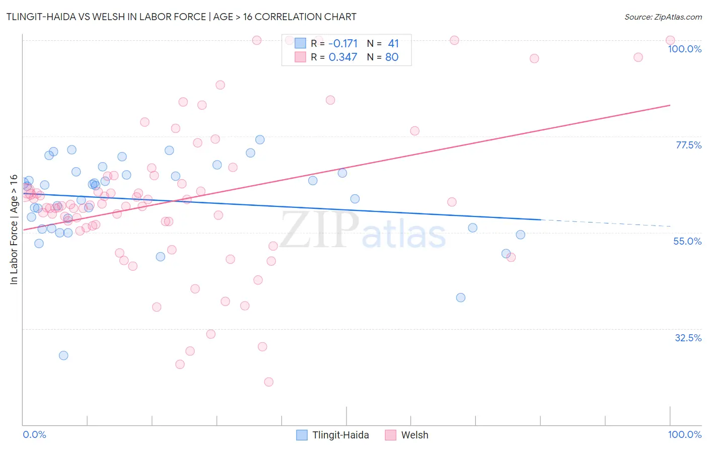 Tlingit-Haida vs Welsh In Labor Force | Age > 16