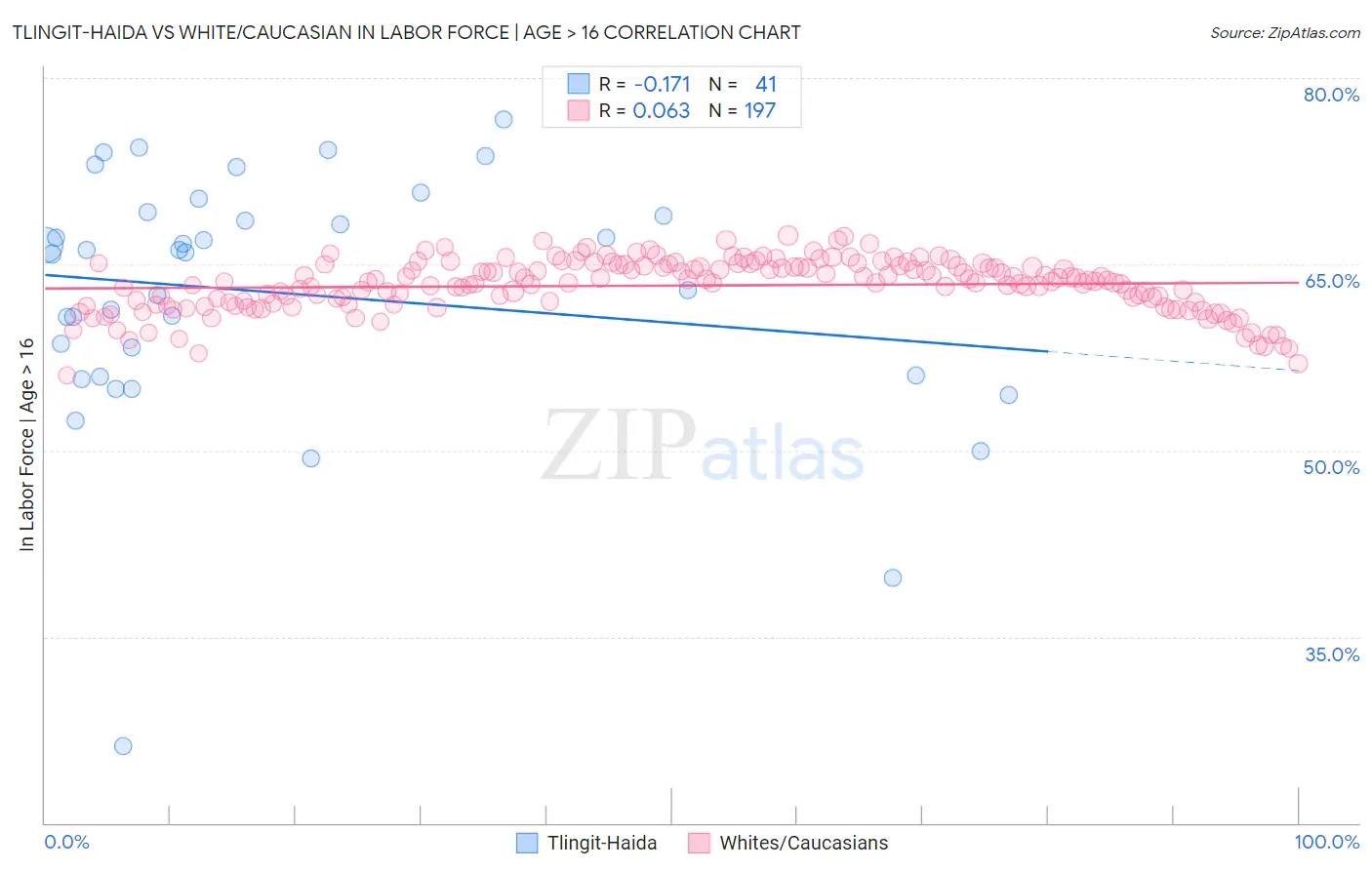 Tlingit-Haida vs White/Caucasian In Labor Force | Age > 16