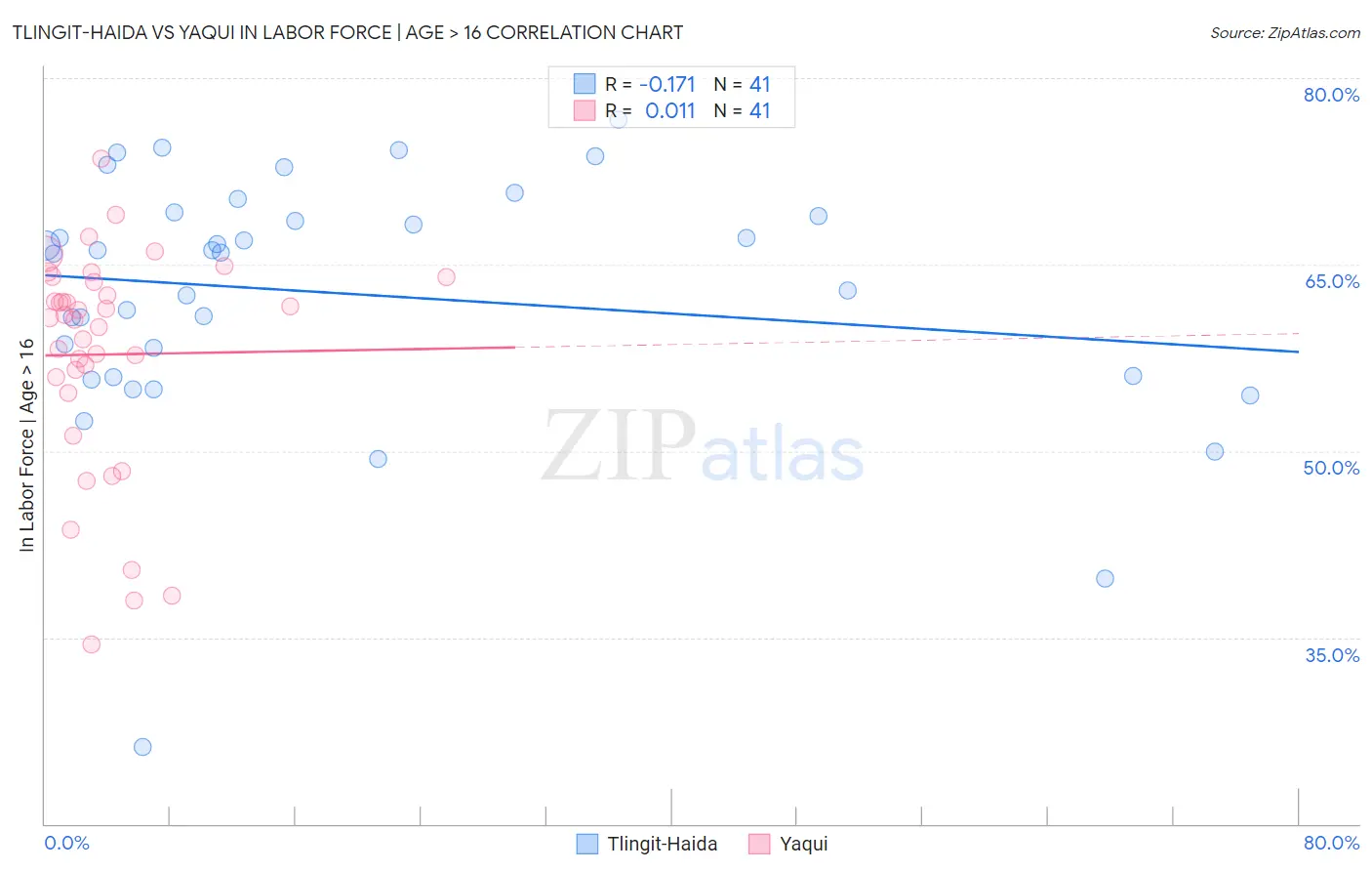 Tlingit-Haida vs Yaqui In Labor Force | Age > 16