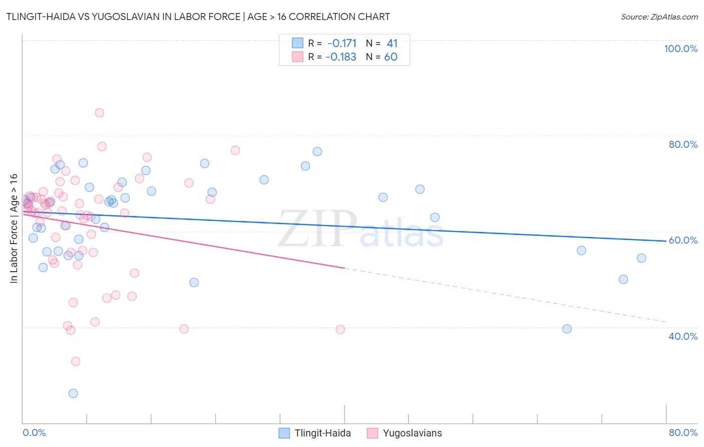 Tlingit-Haida vs Yugoslavian In Labor Force | Age > 16