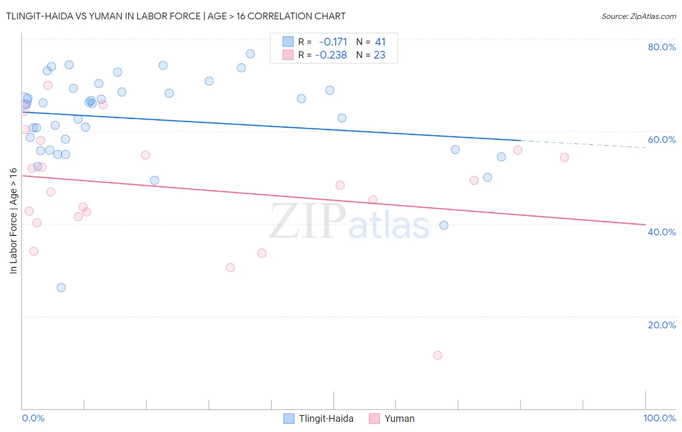 Tlingit-Haida vs Yuman In Labor Force | Age > 16