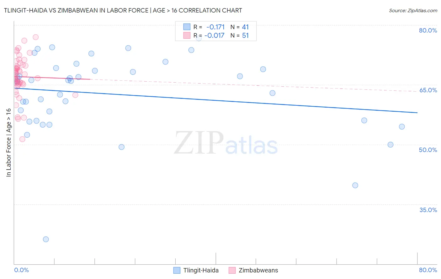 Tlingit-Haida vs Zimbabwean In Labor Force | Age > 16