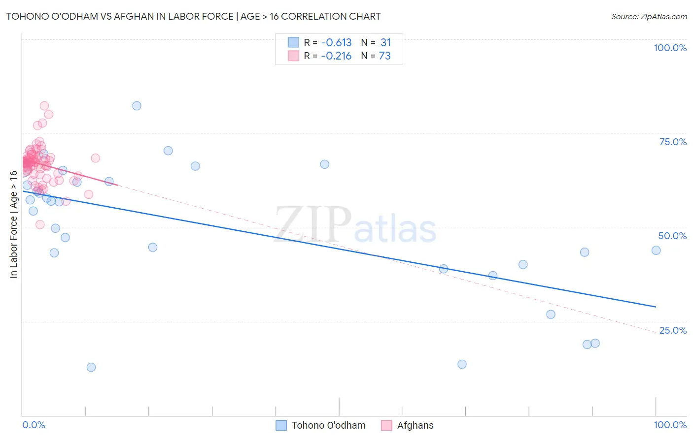Tohono O'odham vs Afghan In Labor Force | Age > 16