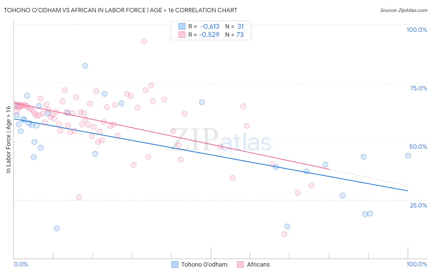 Tohono O'odham vs African In Labor Force | Age > 16