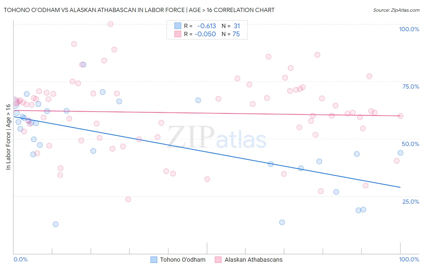 Tohono O'odham vs Alaskan Athabascan In Labor Force | Age > 16