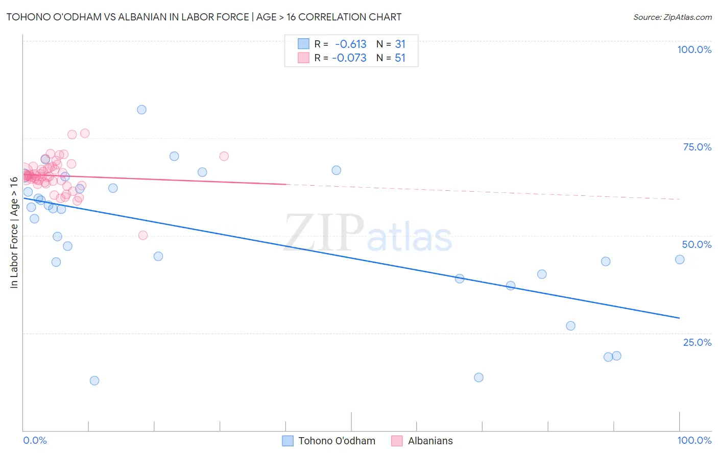 Tohono O'odham vs Albanian In Labor Force | Age > 16