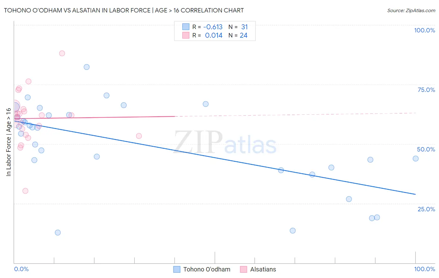 Tohono O'odham vs Alsatian In Labor Force | Age > 16