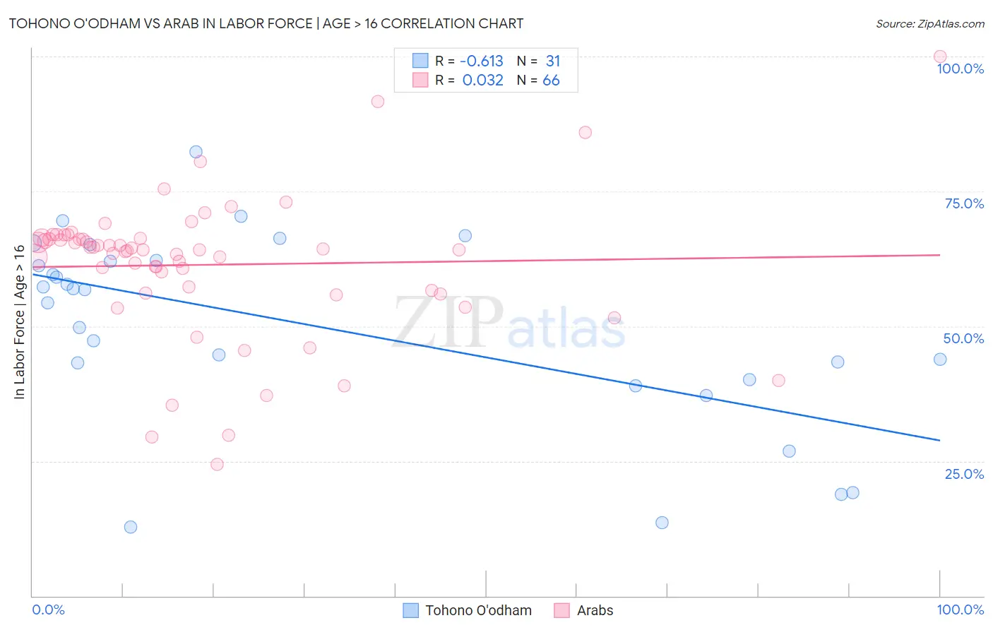 Tohono O'odham vs Arab In Labor Force | Age > 16