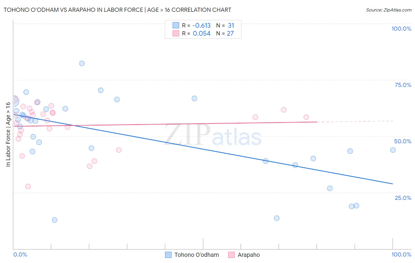 Tohono O'odham vs Arapaho In Labor Force | Age > 16