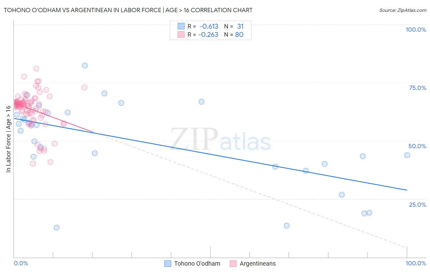 Tohono O'odham vs Argentinean In Labor Force | Age > 16
