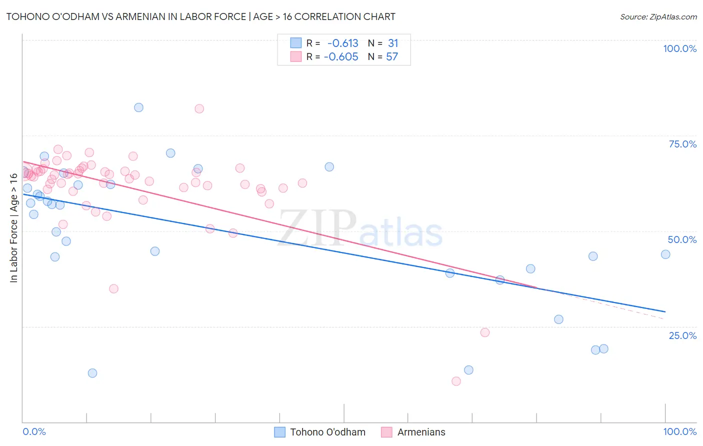 Tohono O'odham vs Armenian In Labor Force | Age > 16