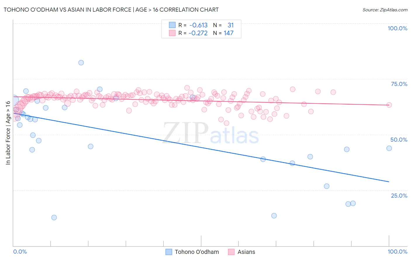 Tohono O'odham vs Asian In Labor Force | Age > 16