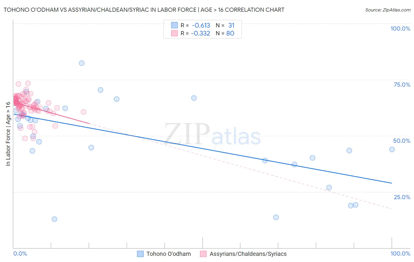 Tohono O'odham vs Assyrian/Chaldean/Syriac In Labor Force | Age > 16
