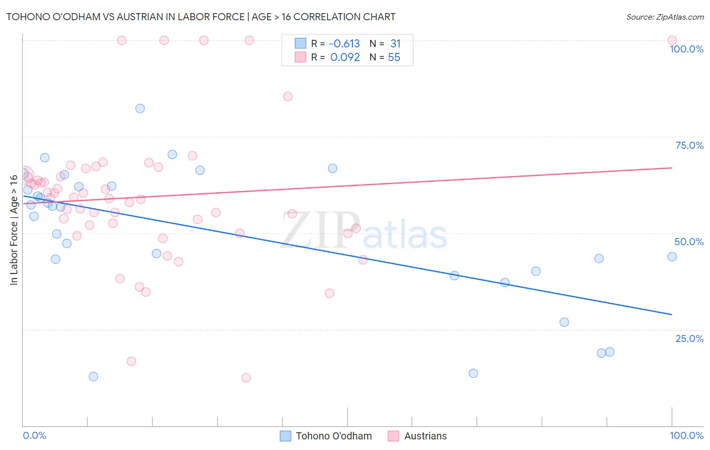 Tohono O'odham vs Austrian In Labor Force | Age > 16