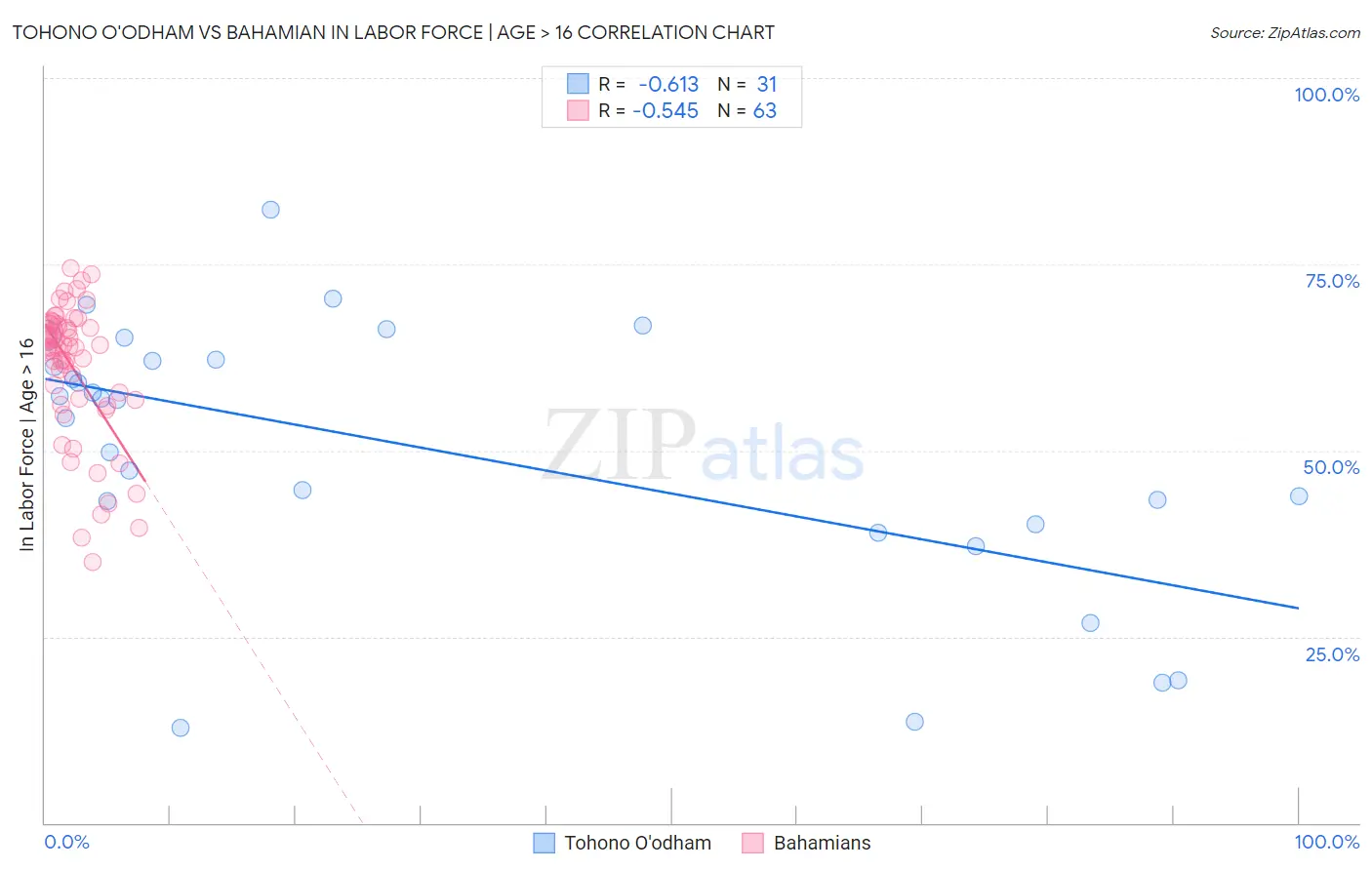 Tohono O'odham vs Bahamian In Labor Force | Age > 16