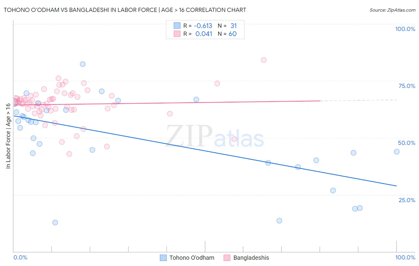 Tohono O'odham vs Bangladeshi In Labor Force | Age > 16