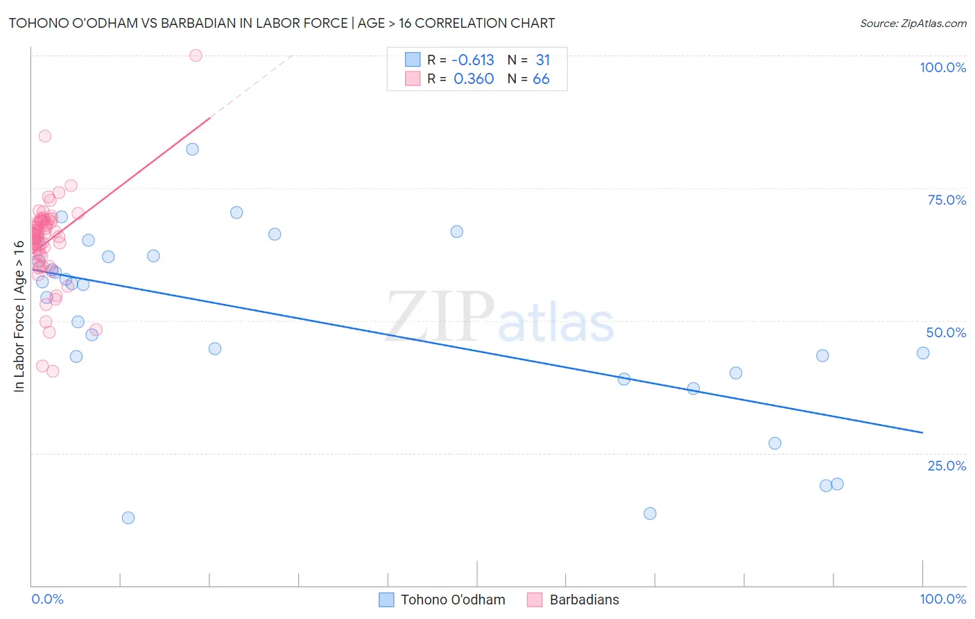 Tohono O'odham vs Barbadian In Labor Force | Age > 16