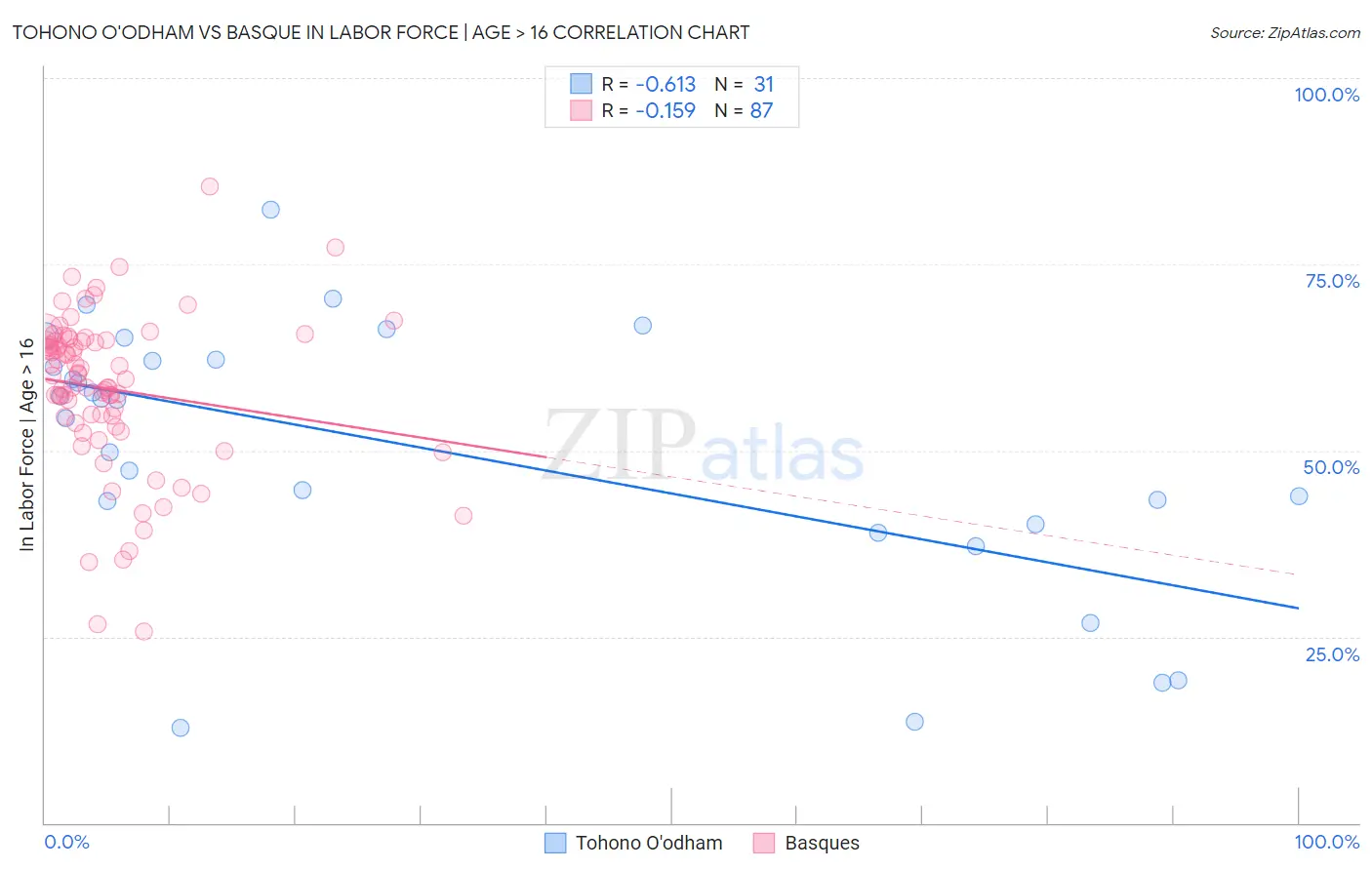 Tohono O'odham vs Basque In Labor Force | Age > 16