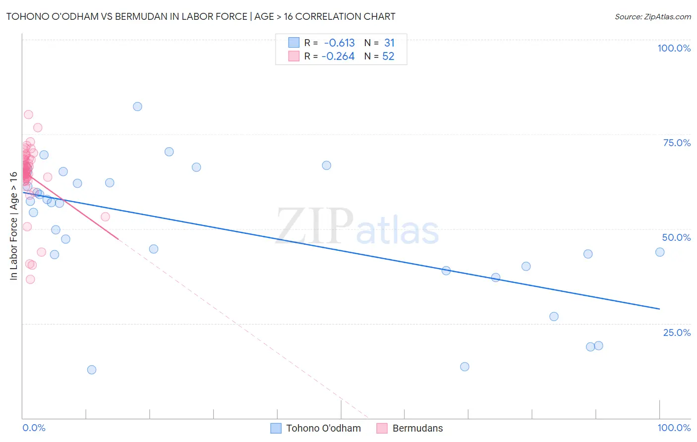Tohono O'odham vs Bermudan In Labor Force | Age > 16