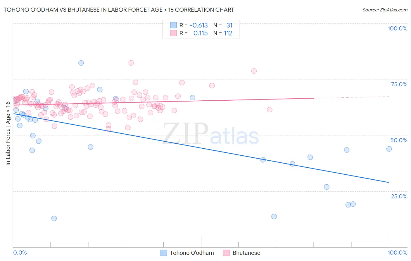 Tohono O'odham vs Bhutanese In Labor Force | Age > 16