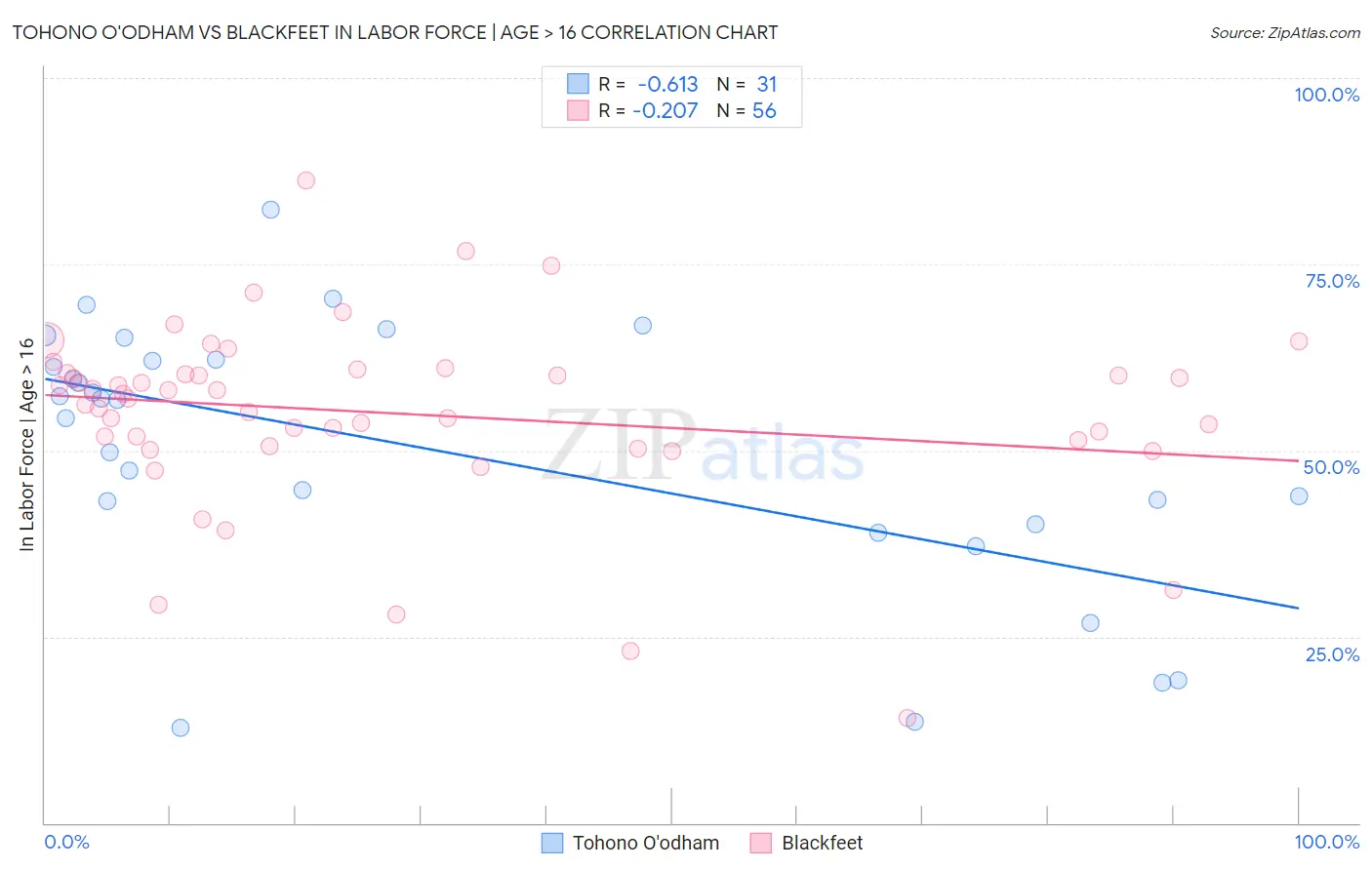 Tohono O'odham vs Blackfeet In Labor Force | Age > 16