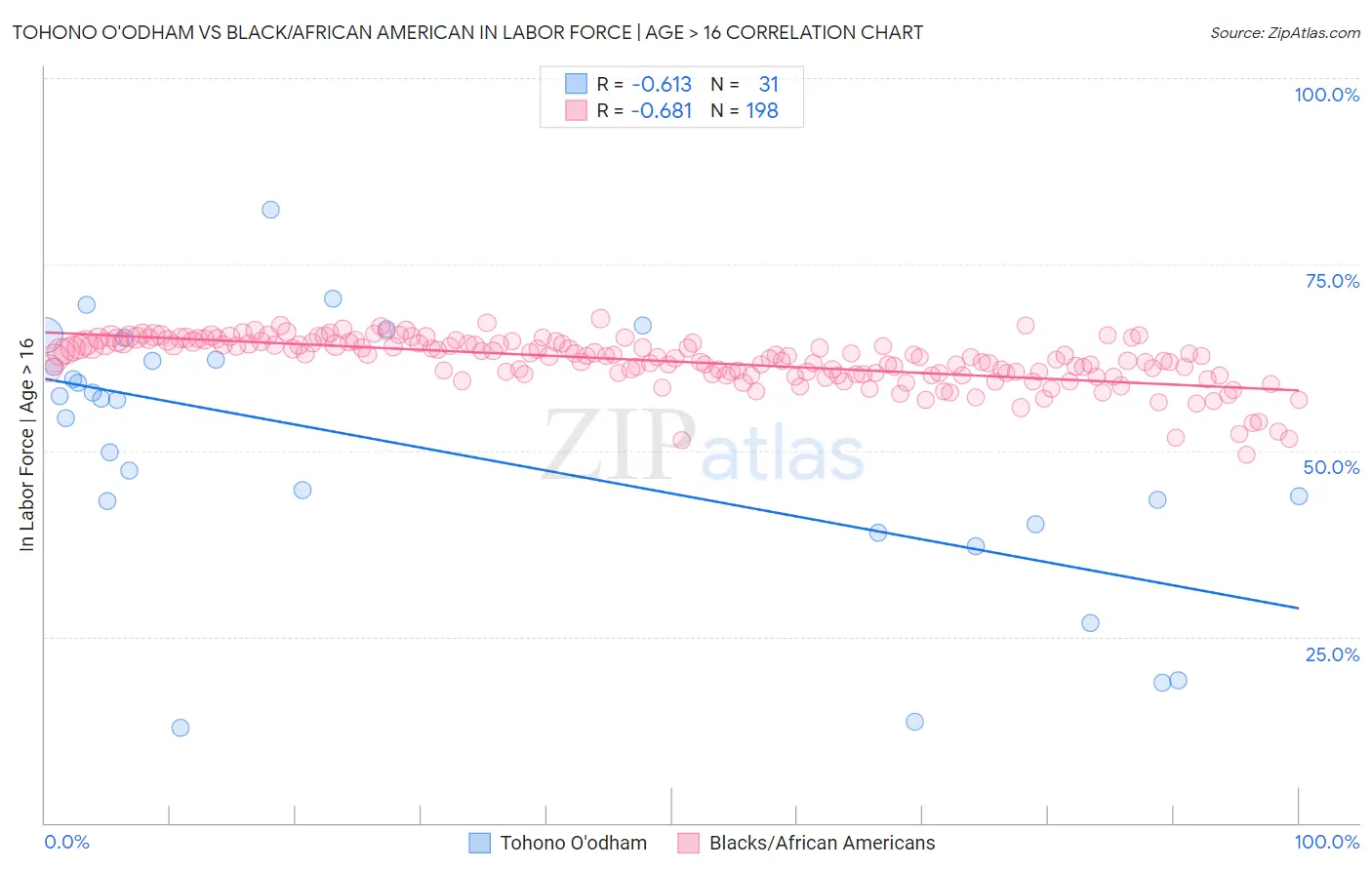 Tohono O'odham vs Black/African American In Labor Force | Age > 16