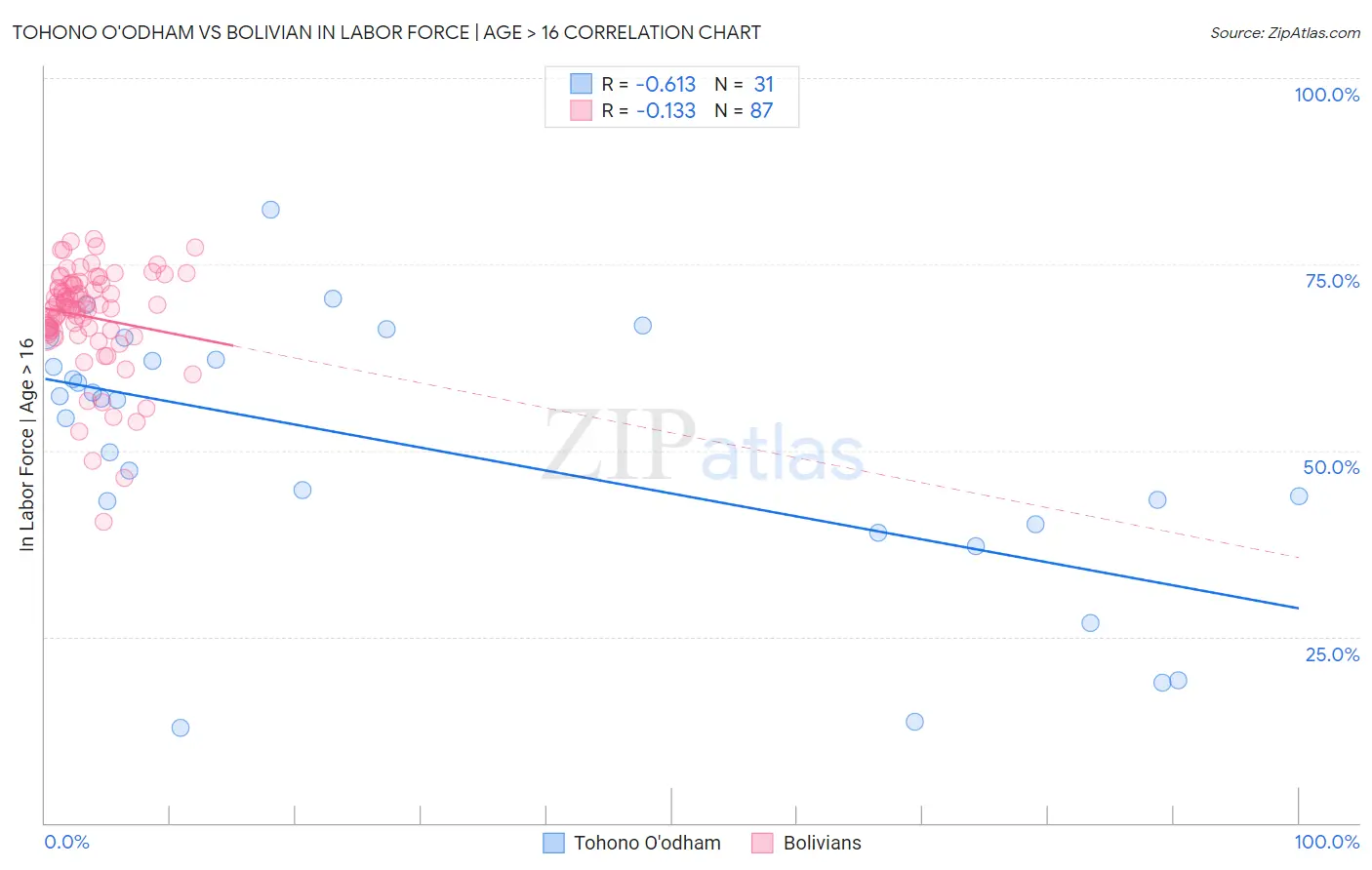Tohono O'odham vs Bolivian In Labor Force | Age > 16