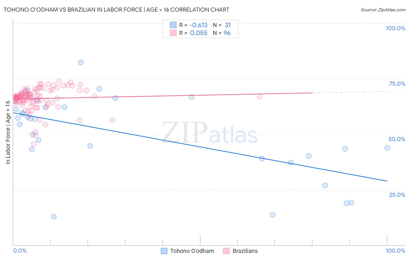 Tohono O'odham vs Brazilian In Labor Force | Age > 16