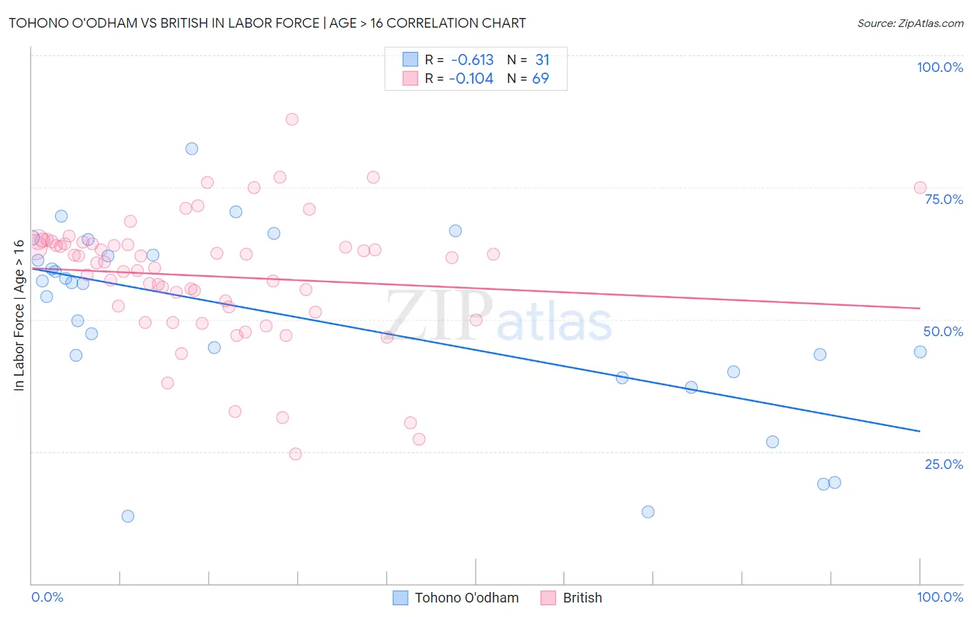 Tohono O'odham vs British In Labor Force | Age > 16