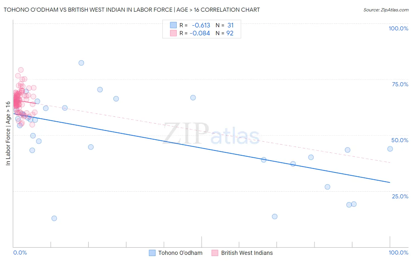 Tohono O'odham vs British West Indian In Labor Force | Age > 16