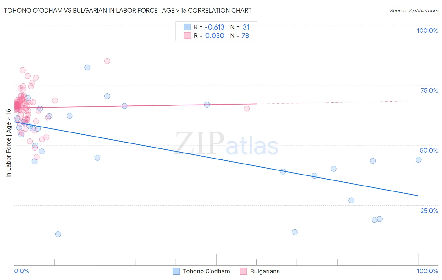 Tohono O'odham vs Bulgarian In Labor Force | Age > 16