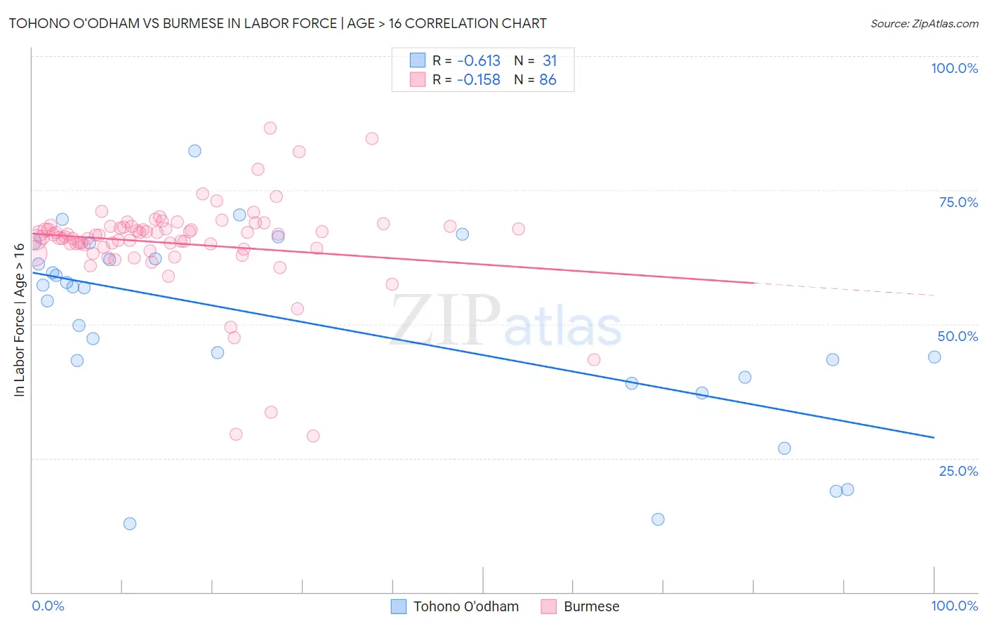 Tohono O'odham vs Burmese In Labor Force | Age > 16