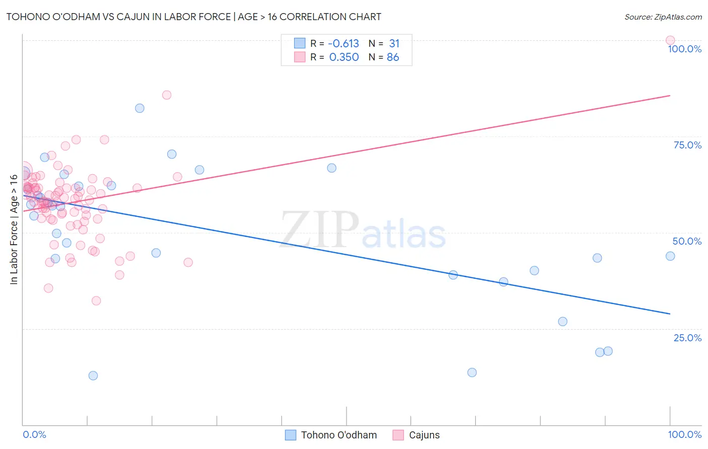 Tohono O'odham vs Cajun In Labor Force | Age > 16