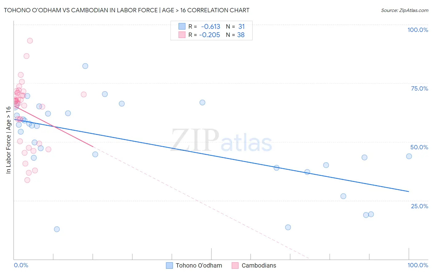 Tohono O'odham vs Cambodian In Labor Force | Age > 16