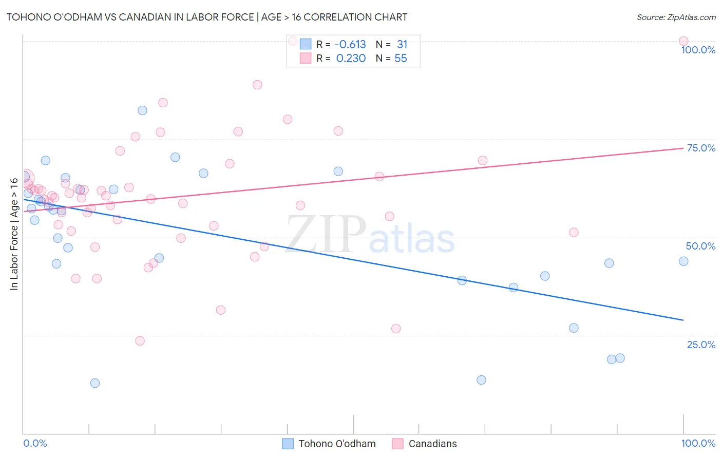 Tohono O'odham vs Canadian In Labor Force | Age > 16