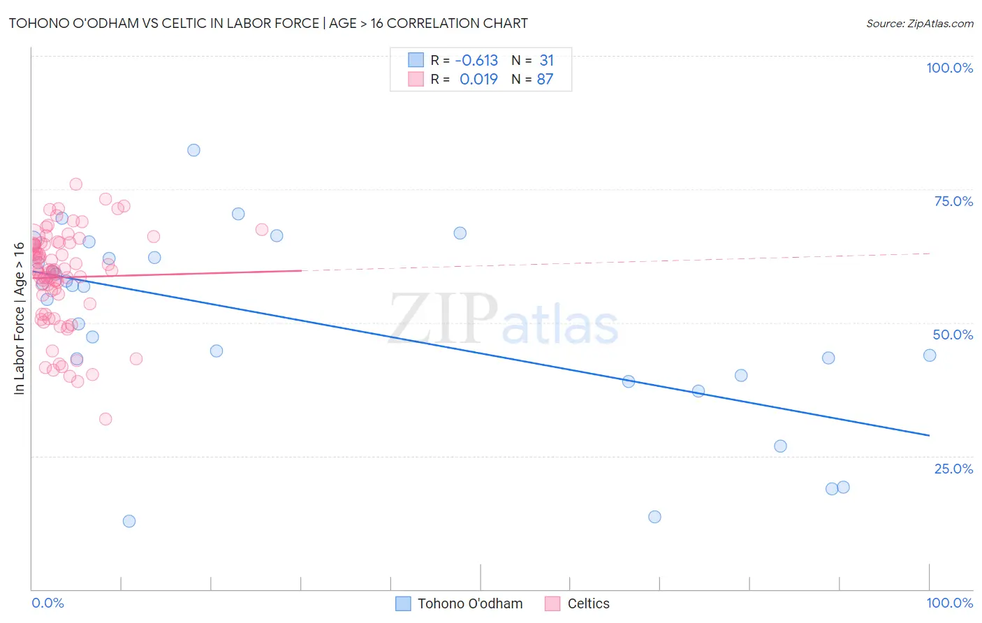 Tohono O'odham vs Celtic In Labor Force | Age > 16