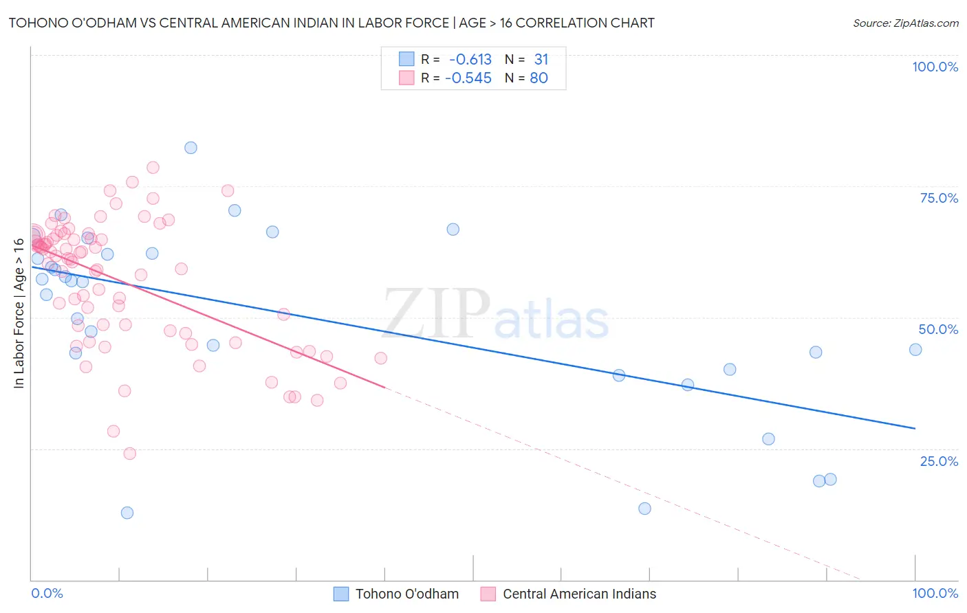 Tohono O'odham vs Central American Indian In Labor Force | Age > 16