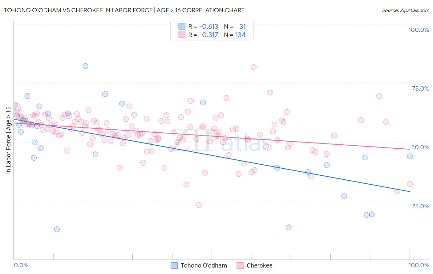 Tohono O'odham vs Cherokee In Labor Force | Age > 16