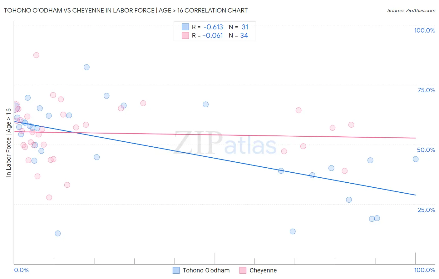Tohono O'odham vs Cheyenne In Labor Force | Age > 16