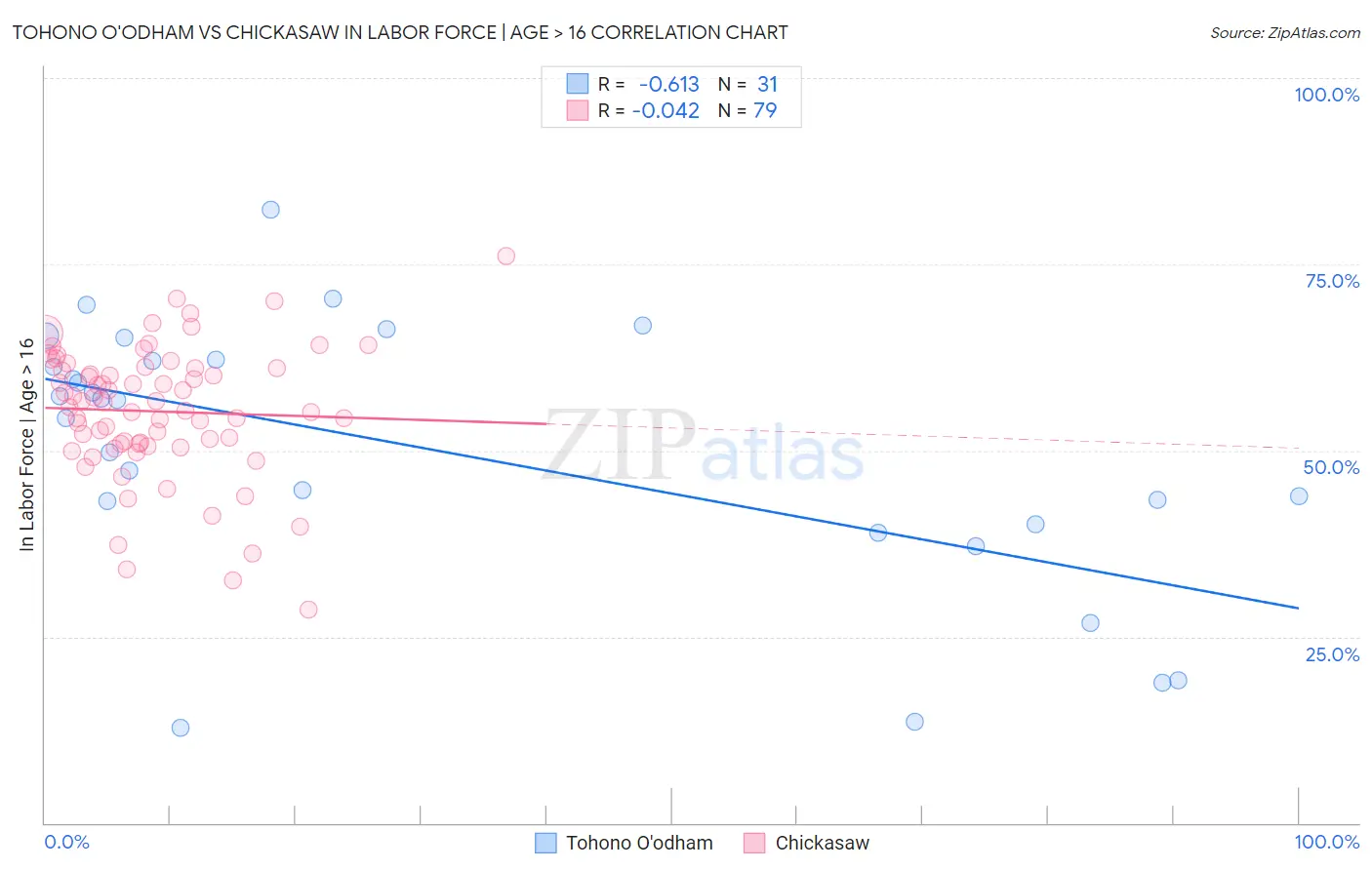 Tohono O'odham vs Chickasaw In Labor Force | Age > 16